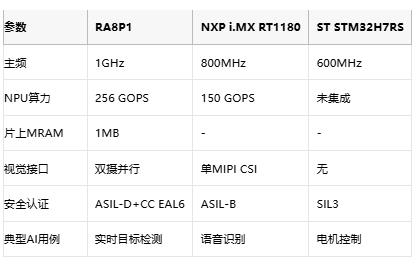 边缘算力革命！瑞萨电子新款1GHz MCU实现35倍AI推理加速