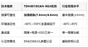 突破性绝缘革新！金升阳推出7.3mm爬电距离CAN隔离模块赋能高电压通信