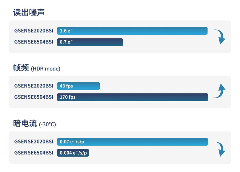 亚电子噪声时代！长光辰芯GSENSE6504BSI重塑弱光成像极限