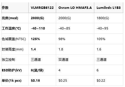 CIE 1931色域全覆盖：Vishay新款车载LED解锁精准色彩控制