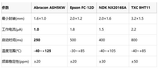 kHz级精准时钟革新：Abracon推出1.6mm超微型低功耗振荡器