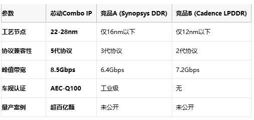 高带宽+低成本！芯动科技保障物联网/汽车电子内存升级