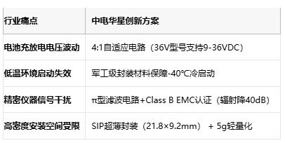 EMC Class B认证！中电华星CDC06模块为精密仪器打造"纯净"电源
