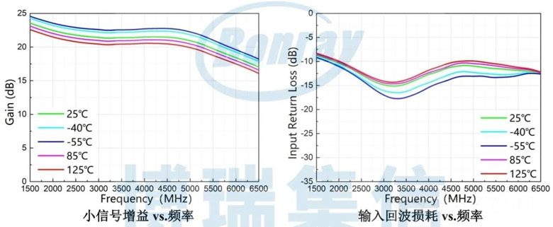 0.03-6GHz全覆盖！国产博瑞集信自研低噪放实现27dBm强干扰耐受