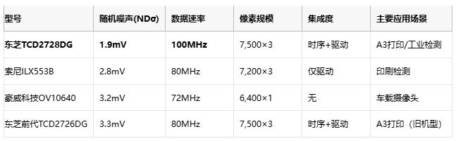集成驱动+时序生成：东芝TCD2728DG简化高精度成像系统设计