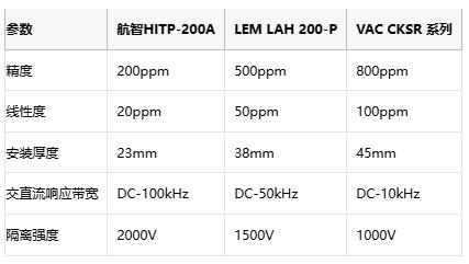 参数 航智HITP-200A LEM LAH 200-P VAC CKSR 系列  精度 200ppm 500ppm 800ppm  线性度 20ppm 50ppm 100ppm  安装厚度 23mm 38mm 45mm  交直流响应带宽 DC-100kHz DC-50kHz DC-10kHz  隔离强度 2000V 1500V 1000V