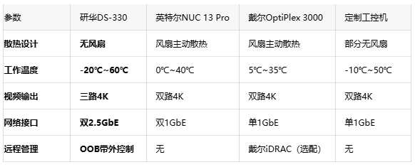 三4K输出+双2.5GbE：研华DS-330重构智慧城市数字标牌架构