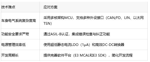 ASIL-B级安全认证：大联大世平推出高集成度车身控制器开发平台