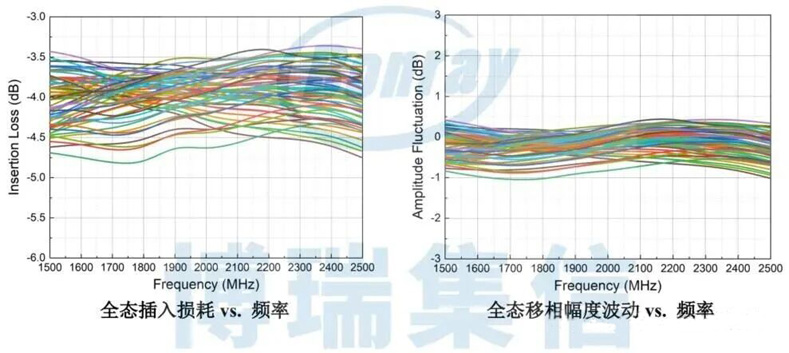 博瑞集信Sub-6GHz移相器：以4.5dB低插损赋能新一代相控阵系统