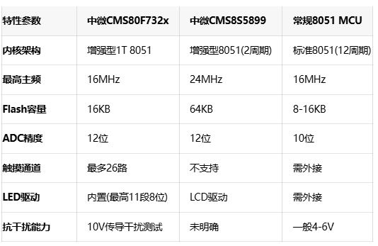成本与性能兼得：中微半导CMS80F732x的单芯片解决方案
