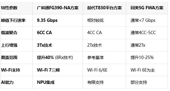 特性参数 广和通FG390-NA方案 前代T830平台方案 同类5G FWA方案  峰值下行速率 9.35 Gbps 相对较低 通常<7 Gbps  载波聚合 6CC CA 4CC CA 通常4CC-5CC  上行增强 3Tx技术 2Tx技术 通常2Tx  覆盖范围 提升40% (8Rx技术) 参考基准 提升10-25%  Wi-Fi支持 Wi-Fi 7三频 Wi-Fi 6/6E Wi-Fi 6E为主  AI能力 NPU集成 有限支持 部分支持