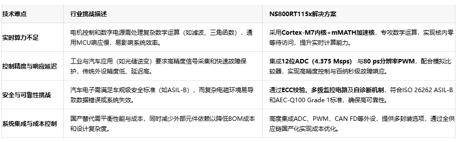 算力突破!纳芯微NS800RT115x以M7内核重塑实时控制性价比 算力突破!纳芯微NS800RT115x以M7内核重塑实时控制性价比