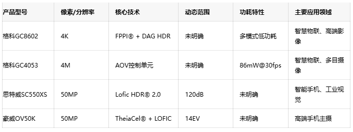国产CIS加速迭代，格科微连发三款新品突破成像与功耗瓶颈
