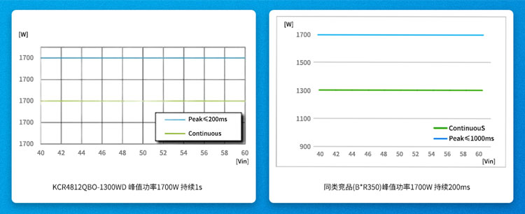 效率高达97.7%！金升阳新推出非隔离通信电源KCR系列内置PMBus的数字掌控力
