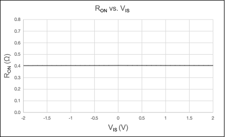 失真度仅0.002%！力芯微推出超低内阻、超低失真4PST模拟开关