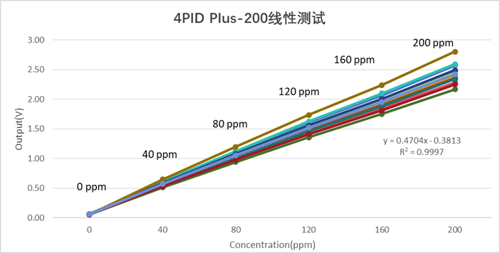 抗湿性能飙升！盛密科技发布4PID Plus-200传感器赋能复杂工况气体监测