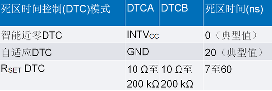智能GaN降压控制器设计——第2部分：配置和优化