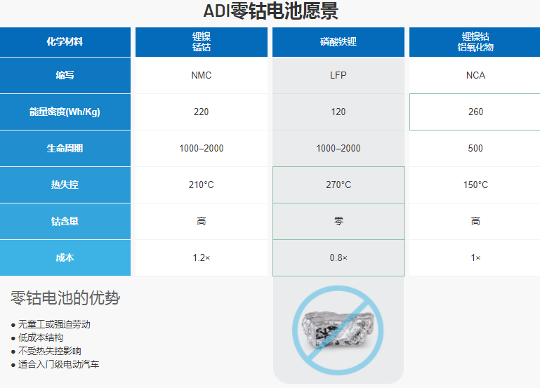 干货 | 电动汽车电池技术摆脱对钴的依赖