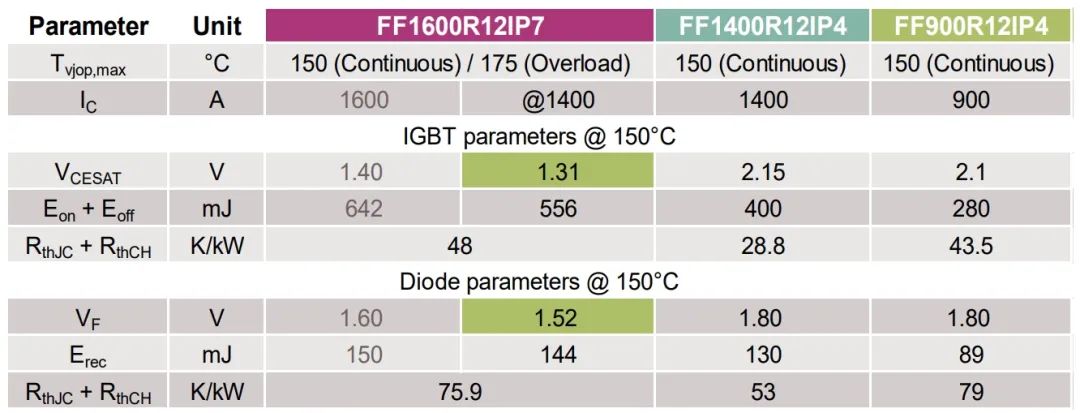 搭载1200V P7芯片的PrimePACK刷新同封装功率密度