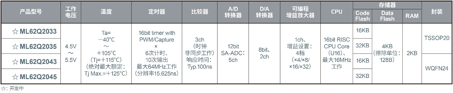 ROHM开始提供“模拟数字融合控制”电源——LogiCoA™电源解决方案