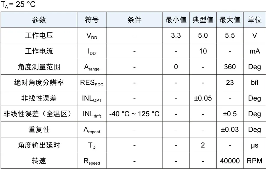 多维科技推出23位高速TMR磁编码器芯片 — TMR3109和TMR3110