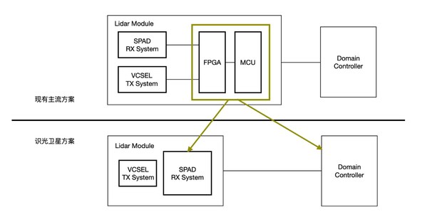 识光发布真2D可寻址SPAD-SoC，超灵活分区根本解决高反污染问题