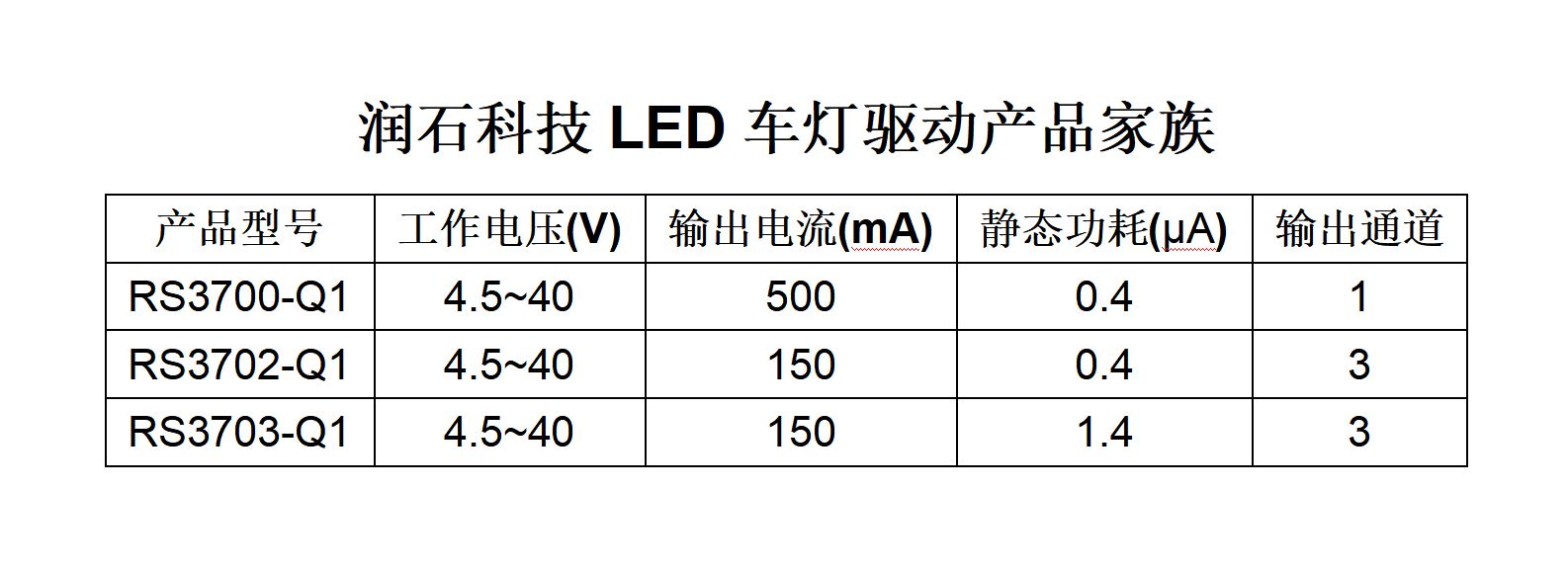 具有高达45V的耐压承受能力，润石科技发布高压车规级LED驱动芯片 RS3703-Q1