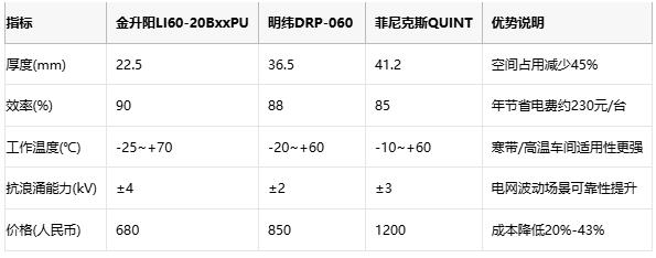 EMC防护+智能恒流双突破！金升阳导轨电源系列重塑工业自动化新标准