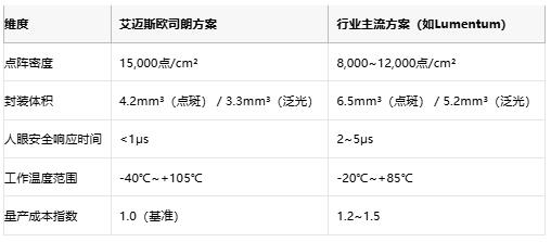 人眼安全+超密点阵：艾迈斯欧司朗双激光方案引爆AIoT时代3D传感革命
