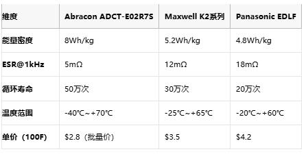 能效比提升30%！Abracon超级电容撬动千亿级备用电源市场