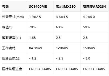 破局医疗内窥镜影像！思特威全球首发200万像素CMOS图像传感器