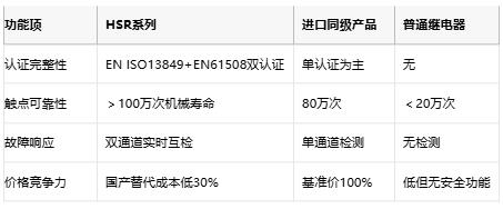 国产替代新势力：唯视智能HSR安全继电器打造智能化工业安全新标准
