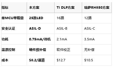 ASIL-D级光影魔术师！基于NXP和隆达电子产品的汽车智能氛围灯方案