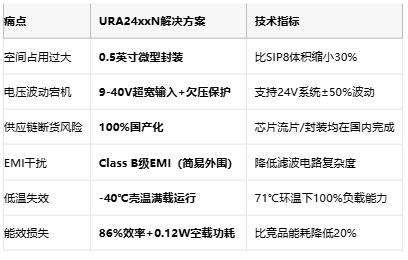 国产芯+0.5英寸：金升阳重磅推出URA24xxN-xxWR3G微型模块电源