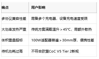 破解大功率充电难题！大联大友尚携手Leadtrend推出100W PD3.0适配器方案