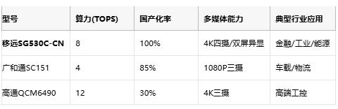国产5G模组里程碑，移远通信AI模组SG530C-CN实现8TOPS算力+全链自主化