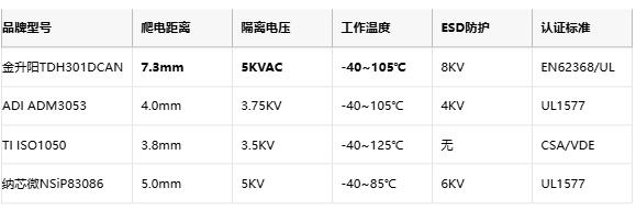突破性绝缘革新！金升阳推出7.3mm爬电距离CAN隔离模块赋能高电压通信
