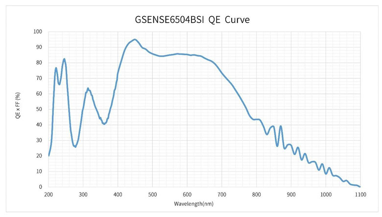 亚电子噪声时代！长光辰芯GSENSE6504BSI重塑弱光成像极限