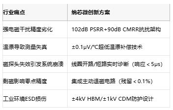 ESD防护±4kV！纳芯微NSDRV401挑战工业级电流测量极限