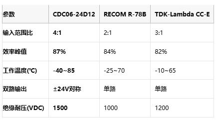 EMC Class B认证！中电华星CDC06模块为精密仪器打造"纯净"电源