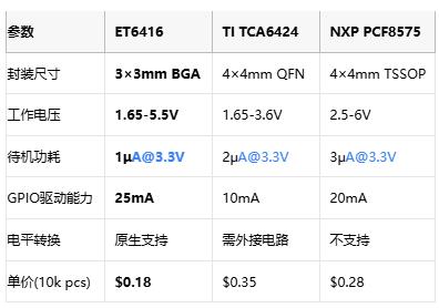 国产替代新突破：力芯微BGA-24封装GPIO芯片实现量产交付