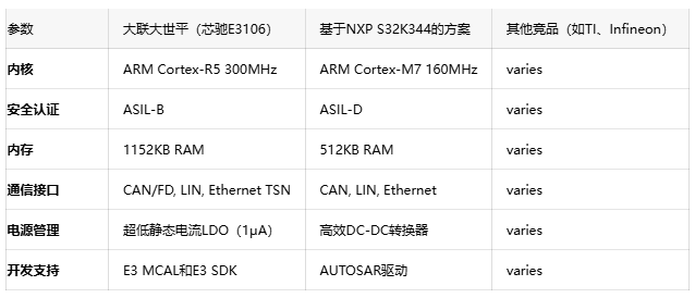 ASIL-B级安全认证：大联大世平推出高集成度车身控制器开发平台