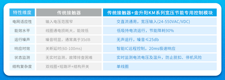 国产芯片赋能：金升阳自研IC KM模块实现接触器智能化跃迁