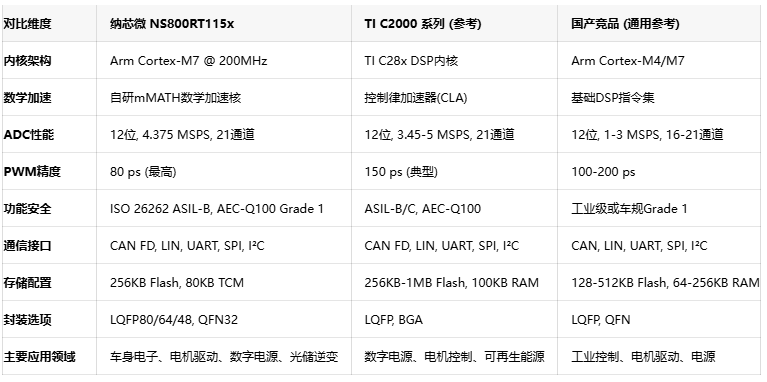 算力突破!纳芯微NS800RT115x以M7内核重塑实时控制性价比 算力突破!纳芯微NS800RT115x以M7内核重塑实时控制性价比