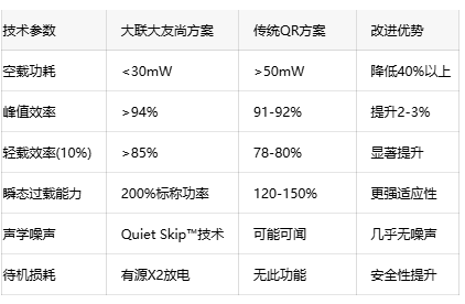 双倍功率输出，30mW待机功耗！大联大友尚65W方案重新定义电源性能