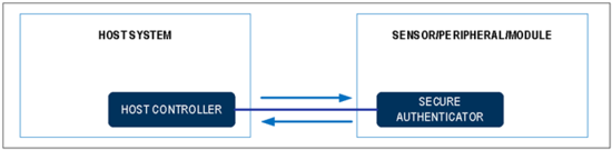 揭秘对称认证技术是如何扼住假冒零部件的咽喉? 揭秘对称认证技术是如何扼住假冒零部件的咽喉?
