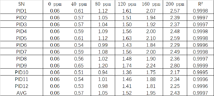 抗湿性能飙升！盛密科技发布4PID Plus-200传感器赋能复杂工况气体监测