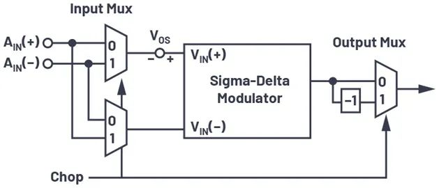 下一代隔离式Σ-Δ调制器如何改进系统级电流测量