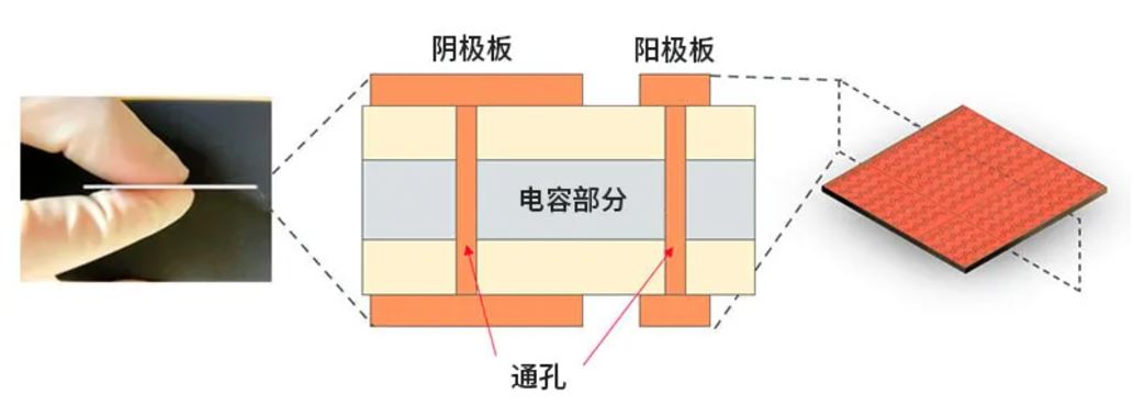 村田基板产品：器件内置的一体化电路板