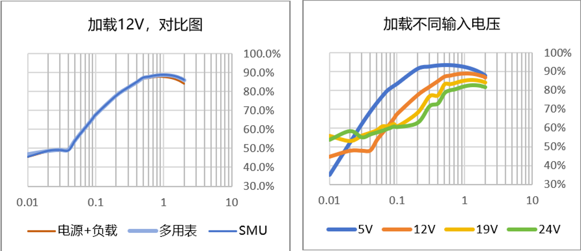 【“源”察秋毫系列】DC-DC电源效率测试，确保高效能与可靠性的关键步骤